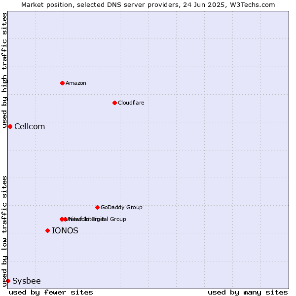 Market position of IONOS vs. Cellcom vs. Sysbee