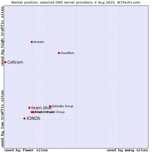 Market position of team.blue vs. IONOS vs. Cellcom