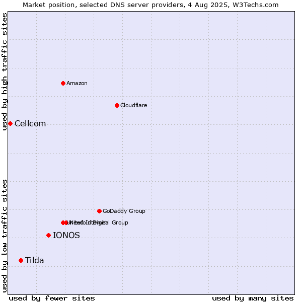 Market position of IONOS vs. Tilda vs. Cellcom