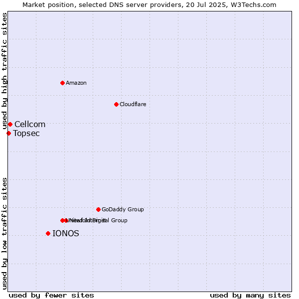 Market position of IONOS vs. Cellcom vs. Topsec