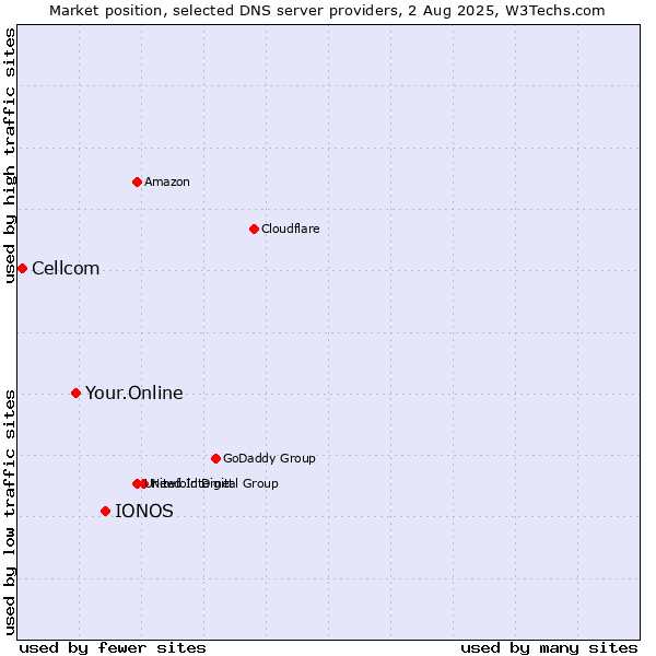 Market position of IONOS vs. Your.Online vs. Cellcom