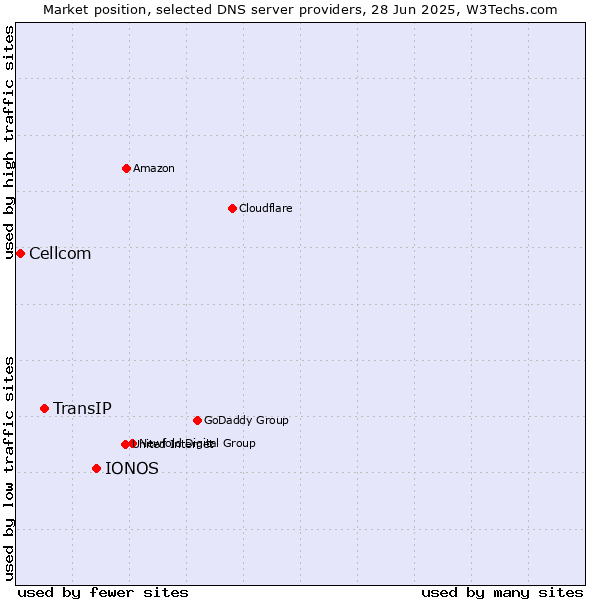 Market position of IONOS vs. TransIP vs. Cellcom
