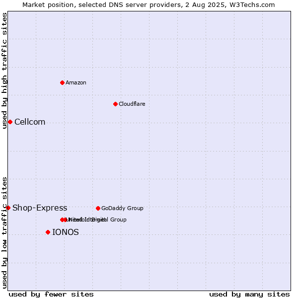 Market position of IONOS vs. Cellcom vs. Shop-Express
