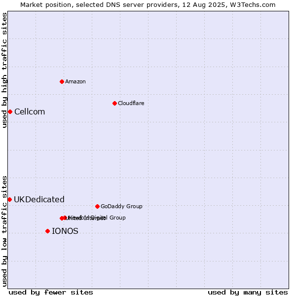 Market position of IONOS vs. Cellcom vs. UKDedicated