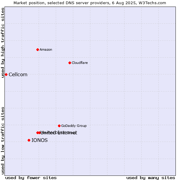 Market position of United Internet vs. IONOS vs. Cellcom
