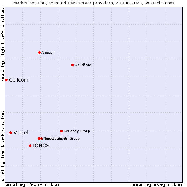 Market position of IONOS vs. Vercel vs. Cellcom