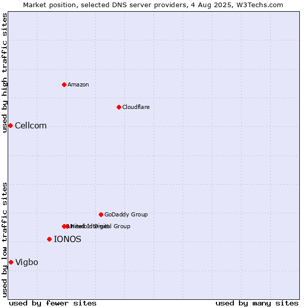 Market position of IONOS vs. Vigbo vs. Cellcom