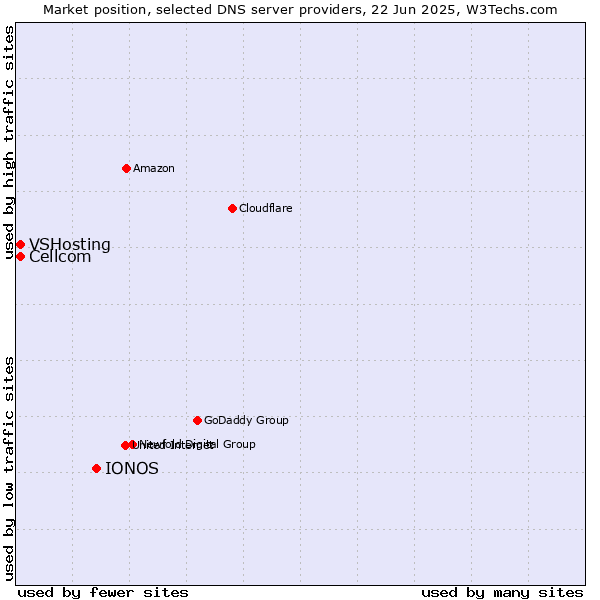 Market position of IONOS vs. Cellcom vs. VSHosting