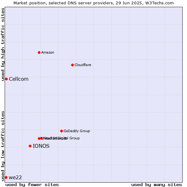 Market position of IONOS vs. Cellcom vs. we22