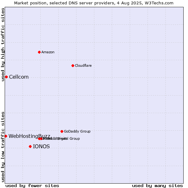 Market position of IONOS vs. Cellcom vs. WebHostingBuzz