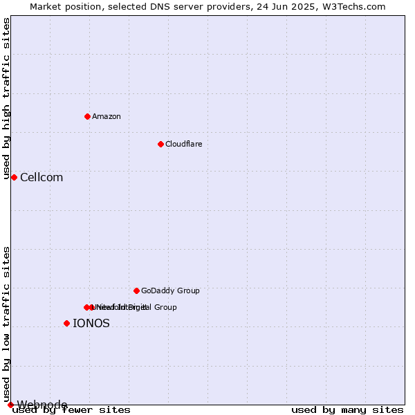 Market position of IONOS vs. Cellcom vs. Webnode