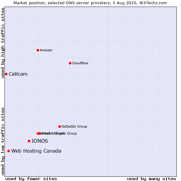 Market position of IONOS vs. Web Hosting Canada vs. Cellcom