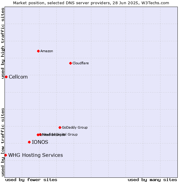 Market position of IONOS vs. Cellcom vs. WHG Hosting Services