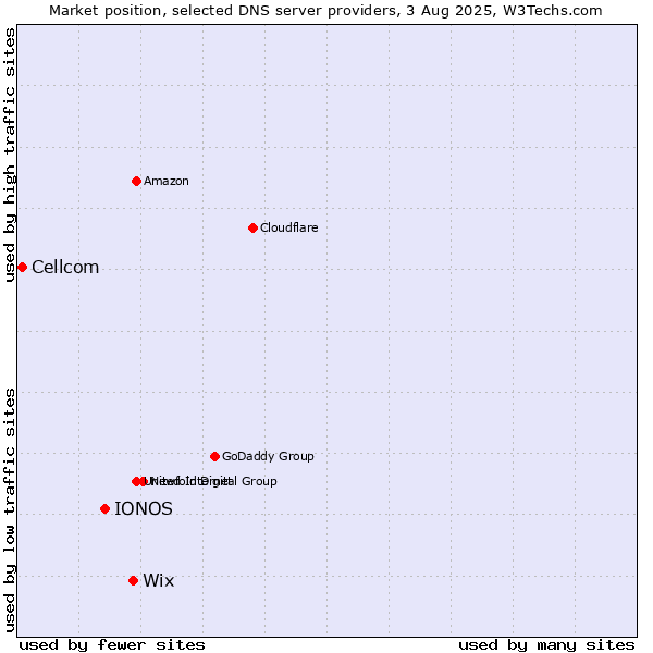 Market position of Wix vs. IONOS vs. Cellcom