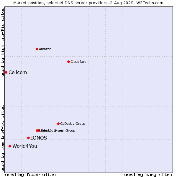 Market position of IONOS vs. World4You vs. Cellcom