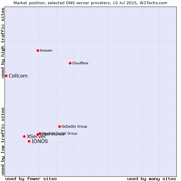 Market position of IONOS vs. XServer vs. Cellcom