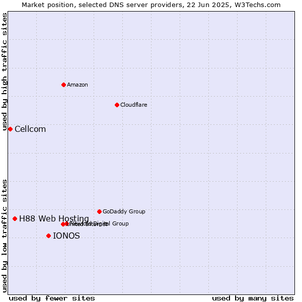 Market position of IONOS vs. H88 Web Hosting vs. Cellcom