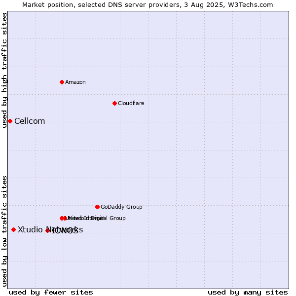 Market position of IONOS vs. Xtudio Networks vs. Cellcom