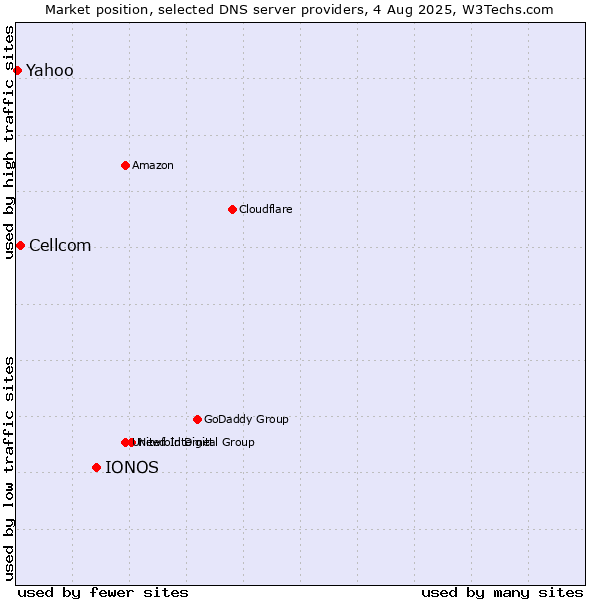 Market position of IONOS vs. Cellcom vs. Yahoo