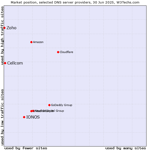 Market position of IONOS vs. Cellcom vs. Zoho