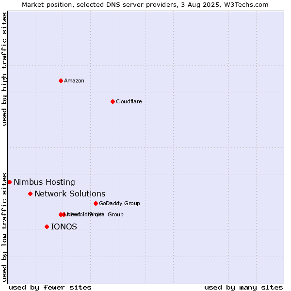 Market position of IONOS vs. Network Solutions vs. Nimbus Hosting