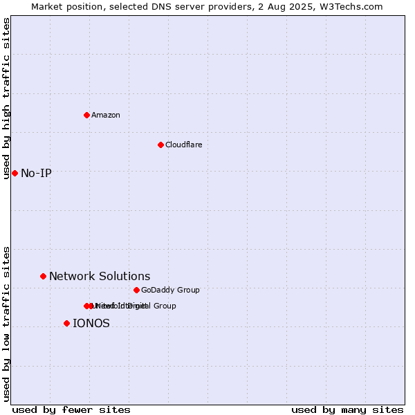 Market position of IONOS vs. Network Solutions vs. No-IP