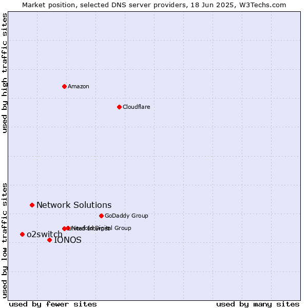 Market position of IONOS vs. Network Solutions vs. o2switch