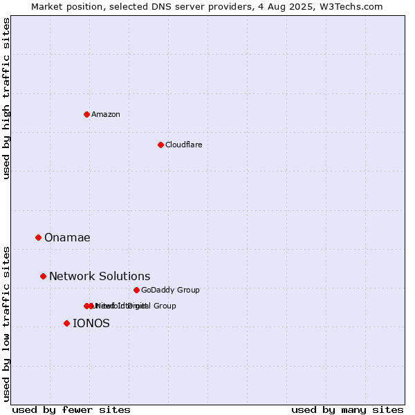 Market position of IONOS vs. Network Solutions vs. Onamae