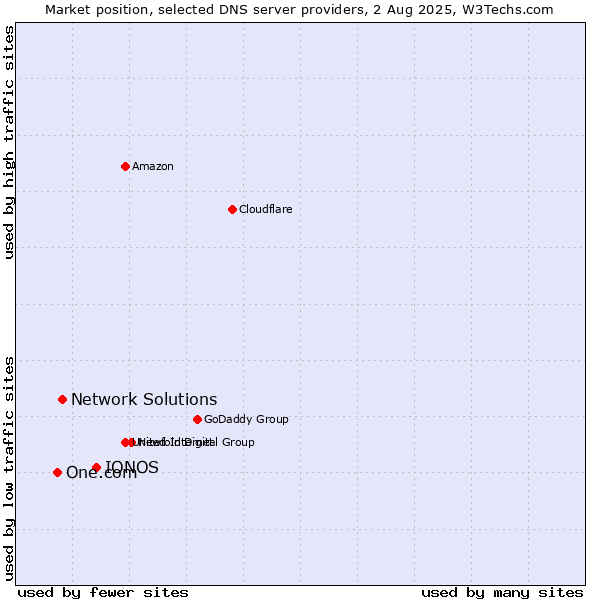Market position of IONOS vs. Network Solutions vs. One.com