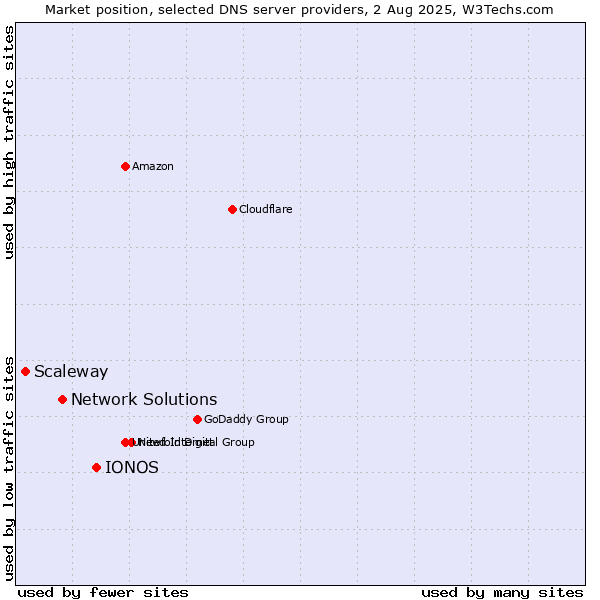 Market position of IONOS vs. Network Solutions vs. Scaleway
