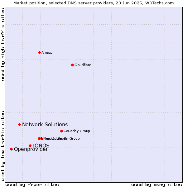 Market position of IONOS vs. Network Solutions vs. Openprovider