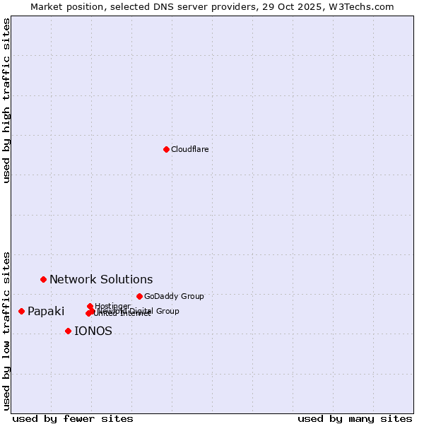 Market position of IONOS vs. Network Solutions vs. Papaki