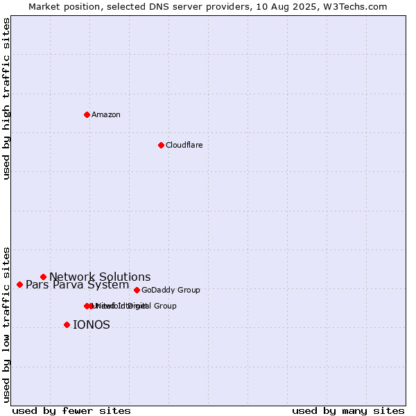 Market position of IONOS vs. Network Solutions vs. Pars Parva System