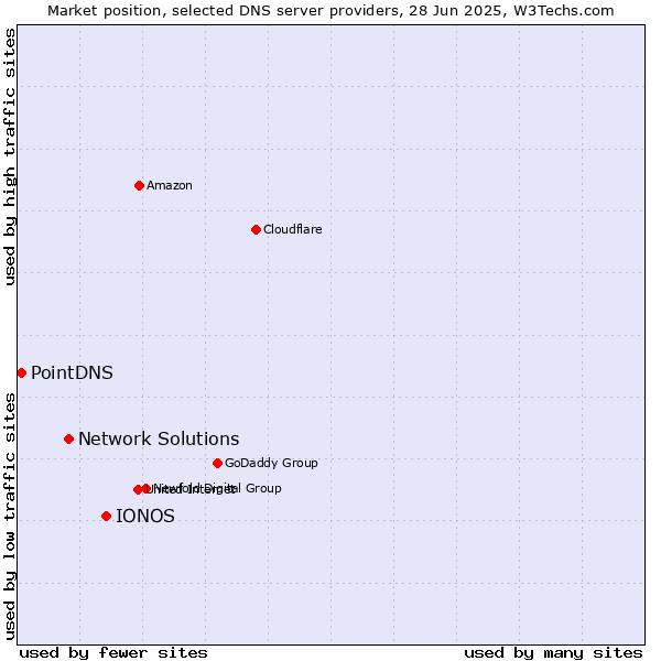 Market position of IONOS vs. Network Solutions vs. PointDNS