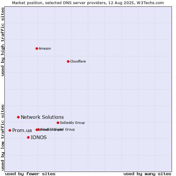 Market position of IONOS vs. Network Solutions vs. Prom.ua