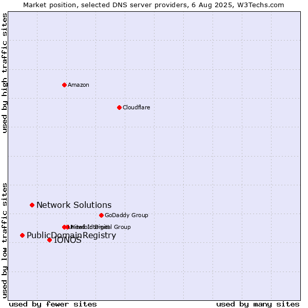 Market position of IONOS vs. Network Solutions vs. PublicDomainRegistry