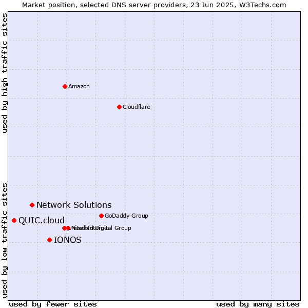 Market position of IONOS vs. Network Solutions vs. QUIC.cloud