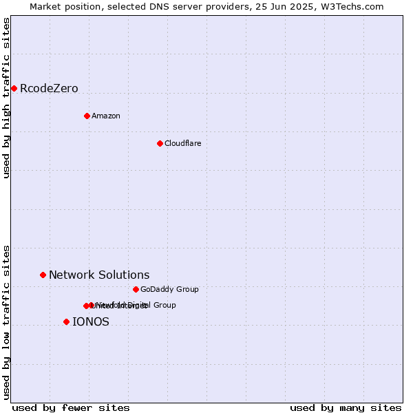 Market position of IONOS vs. Network Solutions vs. RcodeZero