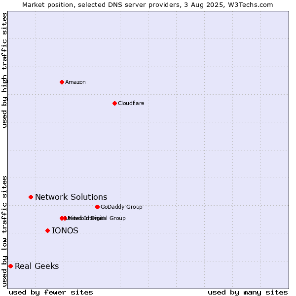 Market position of IONOS vs. Network Solutions vs. Real Geeks