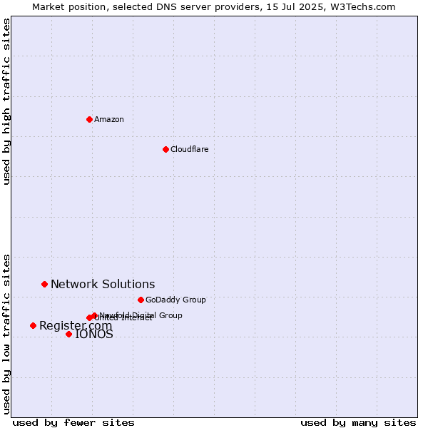 Market position of IONOS vs. Network Solutions vs. Register.com