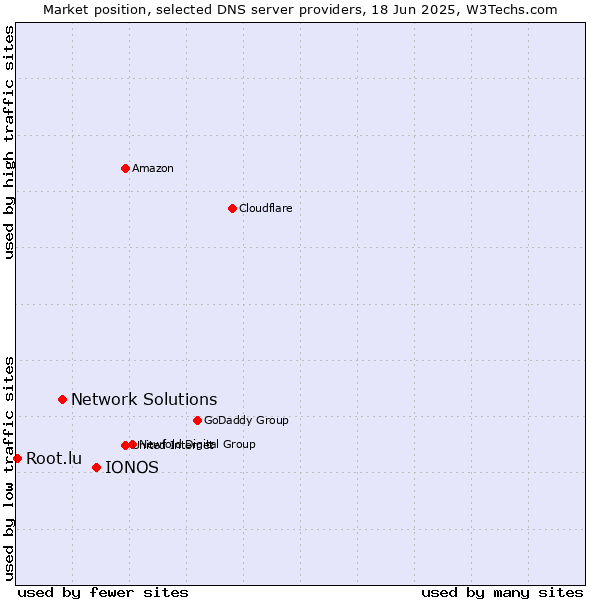Market position of IONOS vs. Network Solutions vs. Root.lu