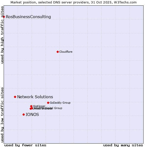 Market position of IONOS vs. Network Solutions vs. RosBusinessConsulting