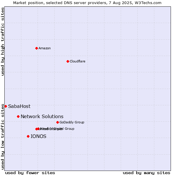 Market position of IONOS vs. Network Solutions vs. SabaHost