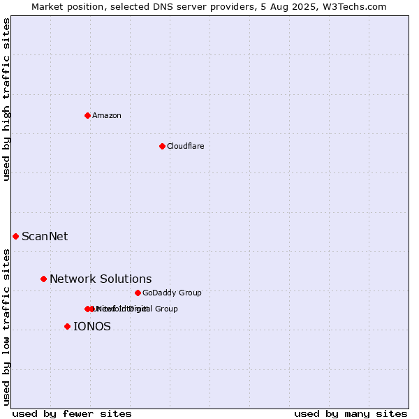 Market position of IONOS vs. Network Solutions vs. ScanNet