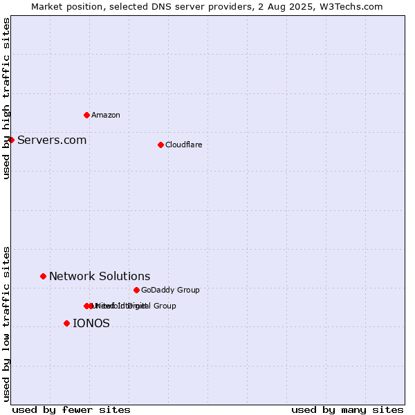 Market position of IONOS vs. Network Solutions vs. Servers.com