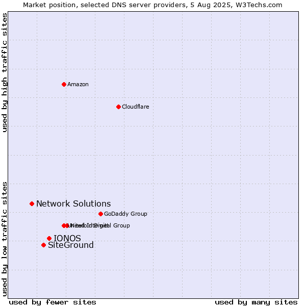 Market position of IONOS vs. SiteGround vs. Network Solutions