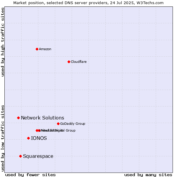 Market position of IONOS vs. Squarespace vs. Network Solutions