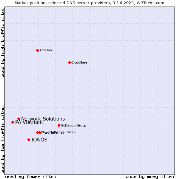 Market position of IONOS vs. Network Solutions vs. PA Vietnam