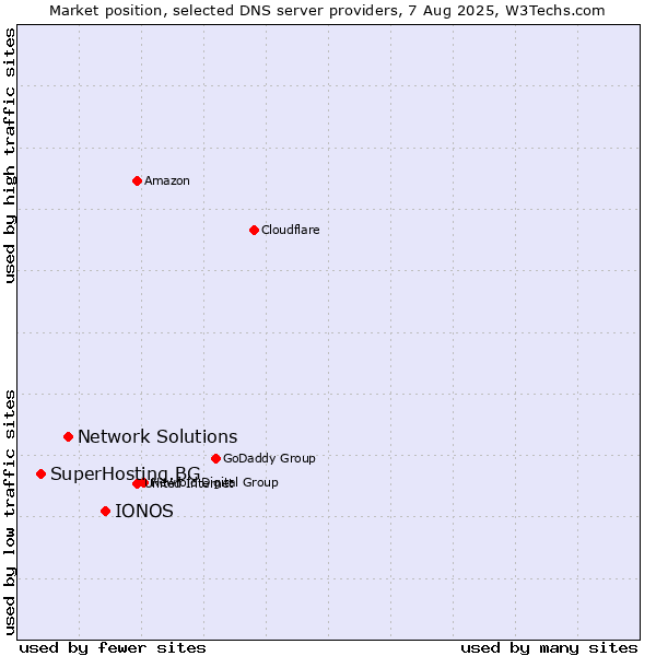 Market position of IONOS vs. Network Solutions vs. SuperHosting.BG