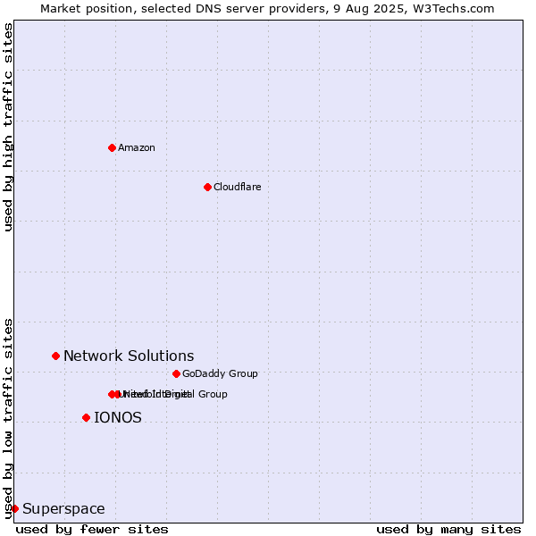 Market position of IONOS vs. Network Solutions vs. Superspace